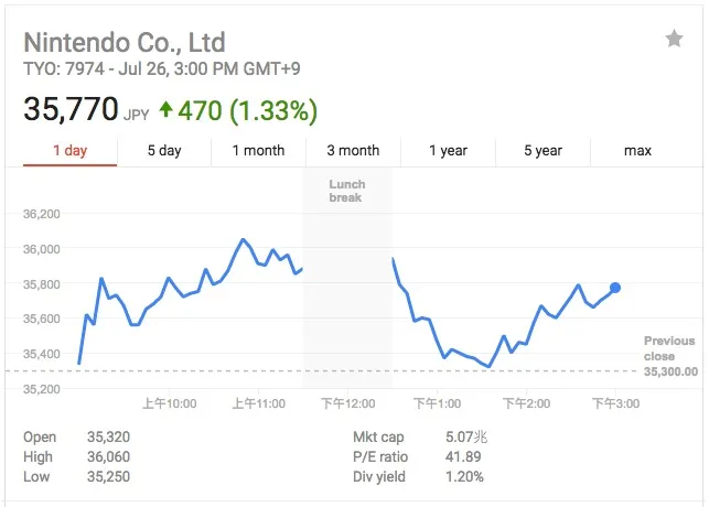 任天堂第一财季净利润1.9亿美元 同比扭亏