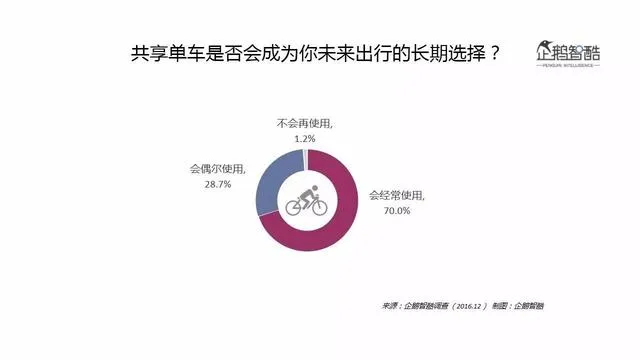 企鹅智酷发布共享单车数据报告：解读摩拜ofo们的用户与未来