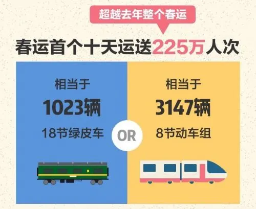 滴滴顺风车春运首个十天运送225万人 超去年整个春运