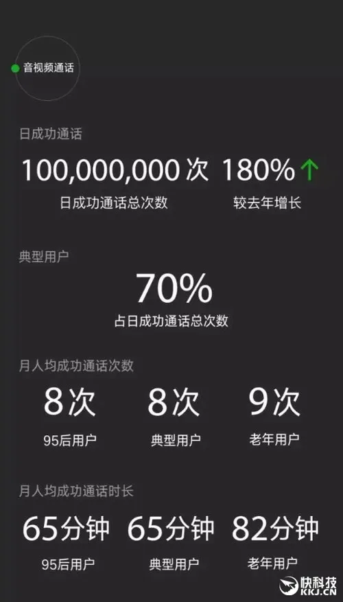 逆天了！微信最新用户数公布：QQ彻底看呆