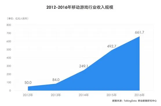 淘手游B轮融资过亿 百亿手游交易市场前景看好