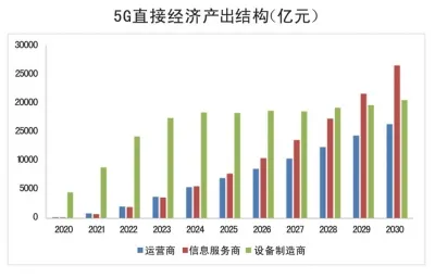 2030年5G带动直接经济产出有望超6万亿元