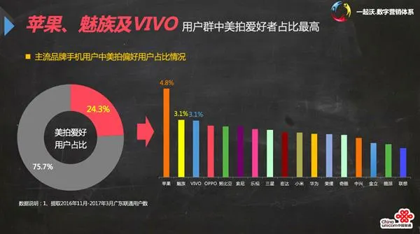 联通流量大户居然是魅族手机 魅蓝E2或成联通主力产品