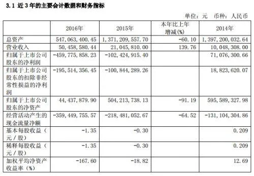 匹凸匹更名后面临退市风险 亏大了