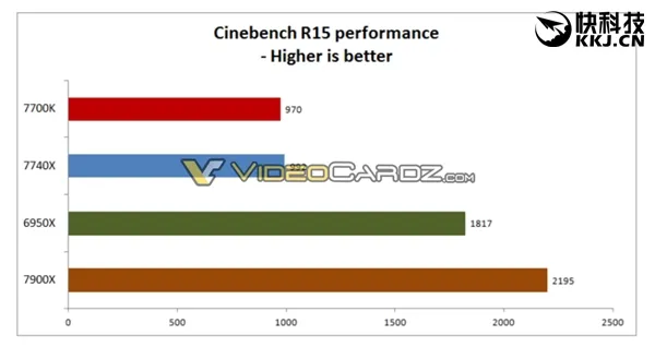 Intel i7-7740K官方超频5GHz：风冷、水冷性能爆发