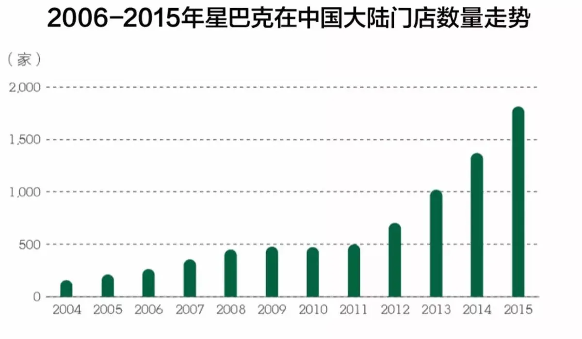 星巴克的1987-1997：咖啡帝国的冷启动和“笨重”扩张