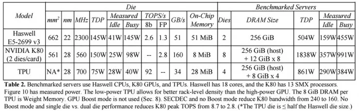 谷歌硬件工程师揭秘，TPU为何会比CPU、GPU快30倍？