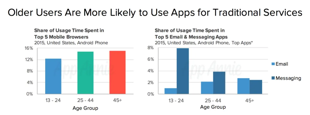 电子邮件正在最年轻的移动用户群中消亡