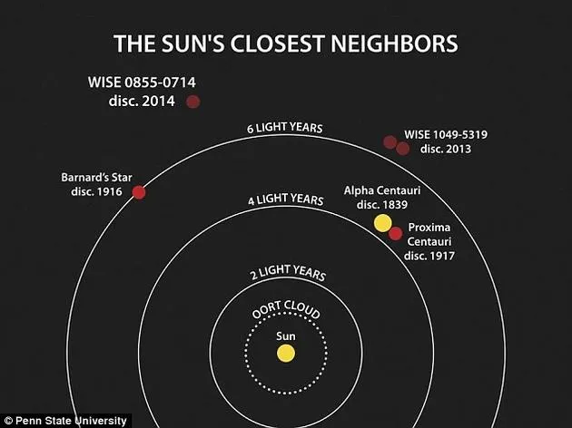 科学家首次在太阳系外探测到水汽云团：距地球仅7.2光年