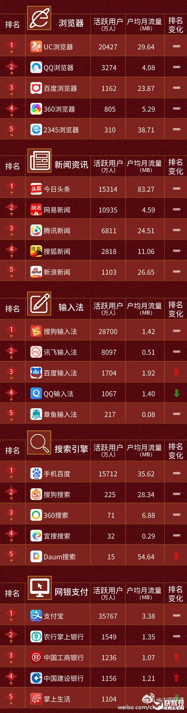 2017年2月手机APP排行榜：115网盘这点秒杀百度网盘