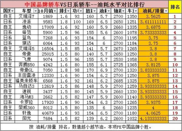 日系车真比国产车省油？看完颠覆认知