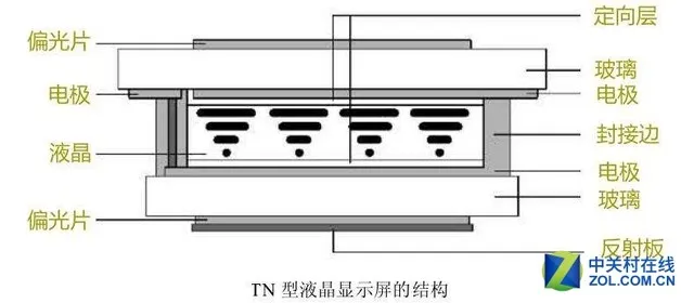 是灭亡还是新生？ 聊聊TN面板跌宕的成长史