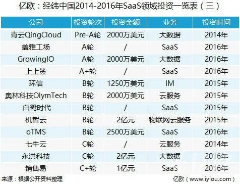 寒冬下的SaaS都有谁在投资 你知道吗？