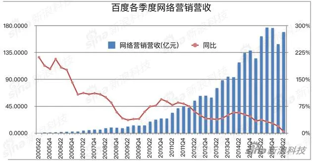 百度营收增长疲态渐显 管理层信心不足