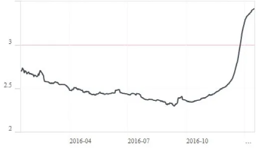 余额宝收益率持续上涨近100天 涨幅达46%