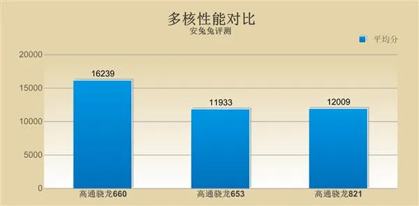 骁龙660性能解析：能否干翻骁龙821？