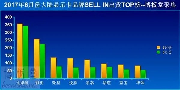 显卡行业度过最完美一个月！但好日子也到头了