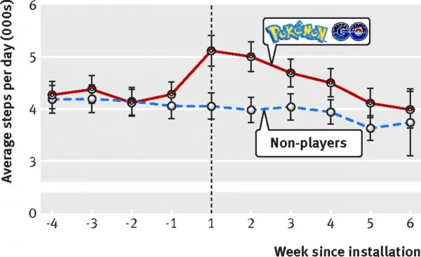 研究发现 Pokémon GO 健身效应并不长久