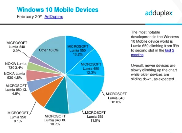 AdDuplex报告：33.3%的Windows 10 PC分辨率为1366*768