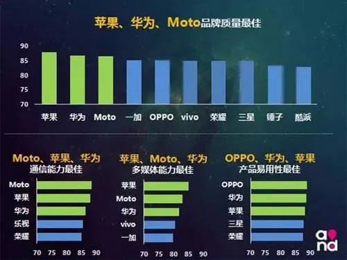 乐视360moto成黑马 中国移动发布71款手机评测报告