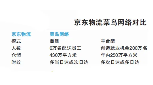 京东阿里刚“打完架” 为何又在物流领域争了起来？