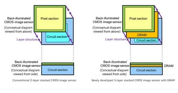 内嵌 DRAM 缓存 CMOS 传感器曝光：或随 Xperia 旗舰机首发