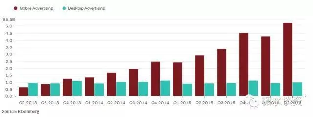 在线广告市场，Facebook为什么能战胜谷歌？