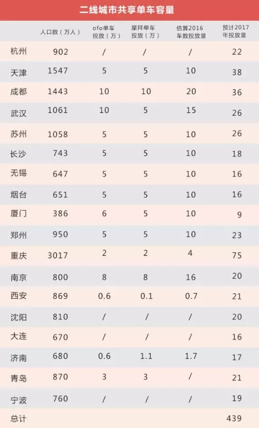 我们给摩拜和ofo们算了笔账，3000万辆单车订单能覆盖多少城镇？