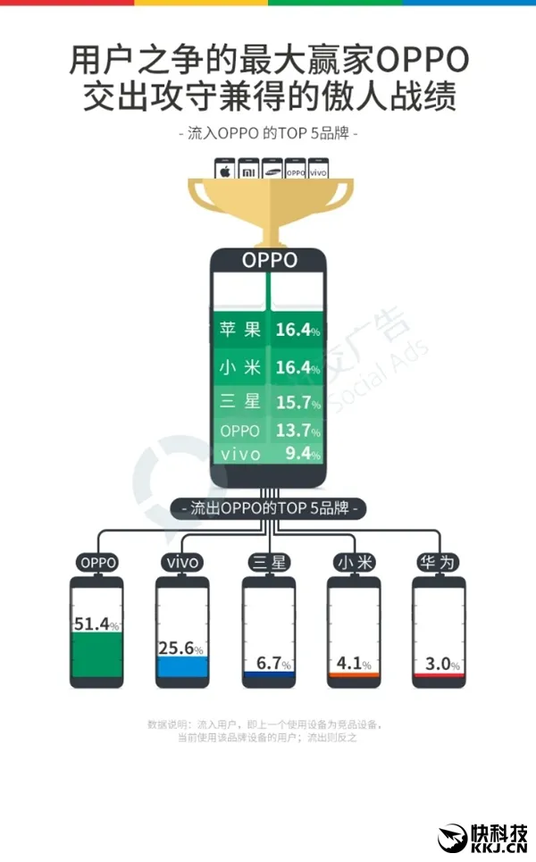 2016国产手机最全报告：OPPO成超级赢家