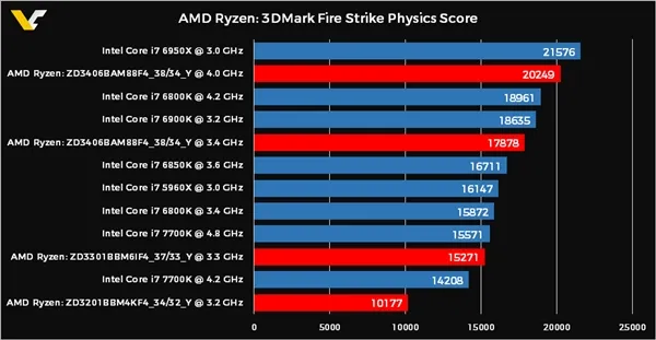 [图表]AMD Ryzen 8核/6核/4核跑分曝光