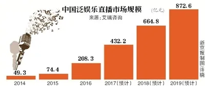 网红经纪公司只靠打赏越来越难做 变现渠道多元化