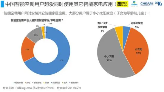 数据说话：中国家电智能化发展情况如何？