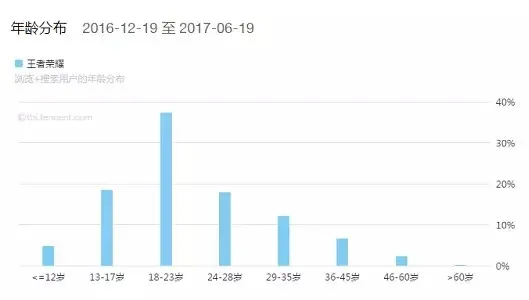 《王者荣耀》小学生才占3%？腾讯说不是这样的