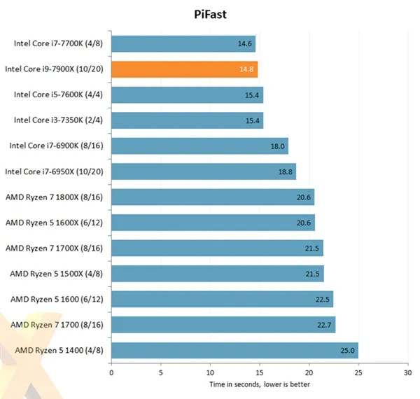 Intel Core i9-7900X评测出炉：优秀性能 低性价比