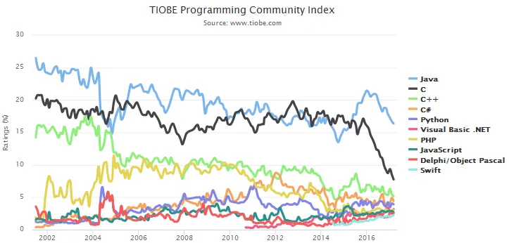 TIOBE 3月编程语言排行榜：Swift首次进入前10