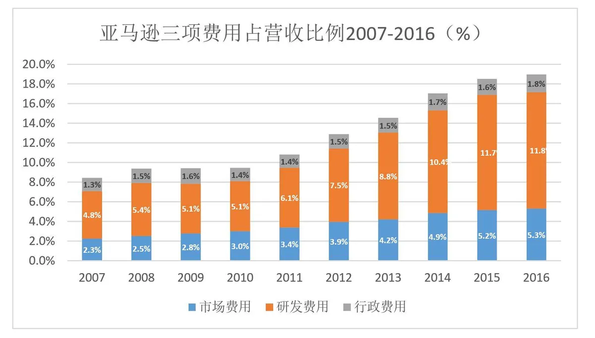 “烧钱”就能成为亚马逊？从泼皮胯下钻过的未必都是韩信