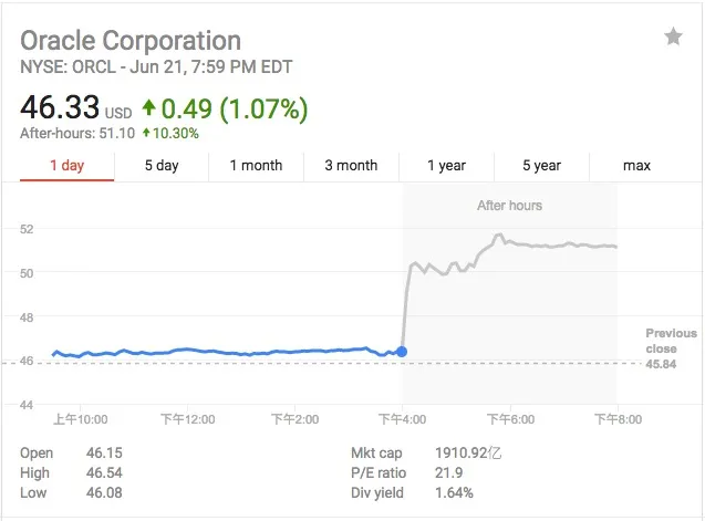 甲骨文业绩超预期股价大涨近11% 市值首超2000亿美元