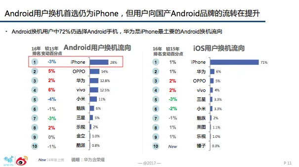 微博数据显示：国产三强进步快，苹果设备基数大