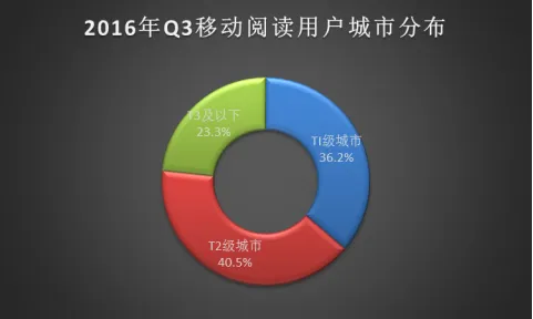 速途研究院:2016年Q3移动阅读市场报告