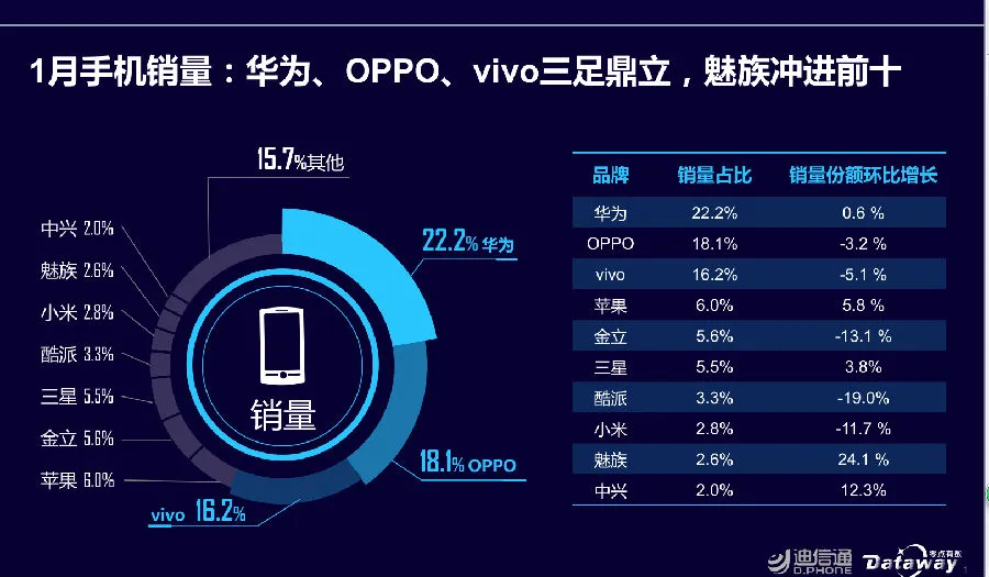 迪信通发1月份手机线下零售报告 OV销量下滑明显