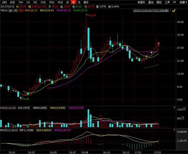 宜人贷利润大增却遭“高利贷”质疑：最次级贷款占比近九成