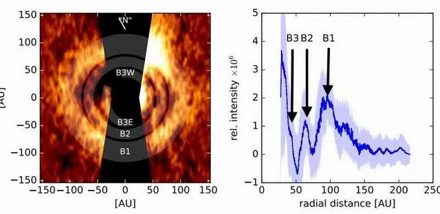 科学家在邻近年轻恒星残骸盘发现同心环结构