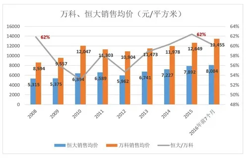 恒大规模已经超越万科，许家印是在投石问路