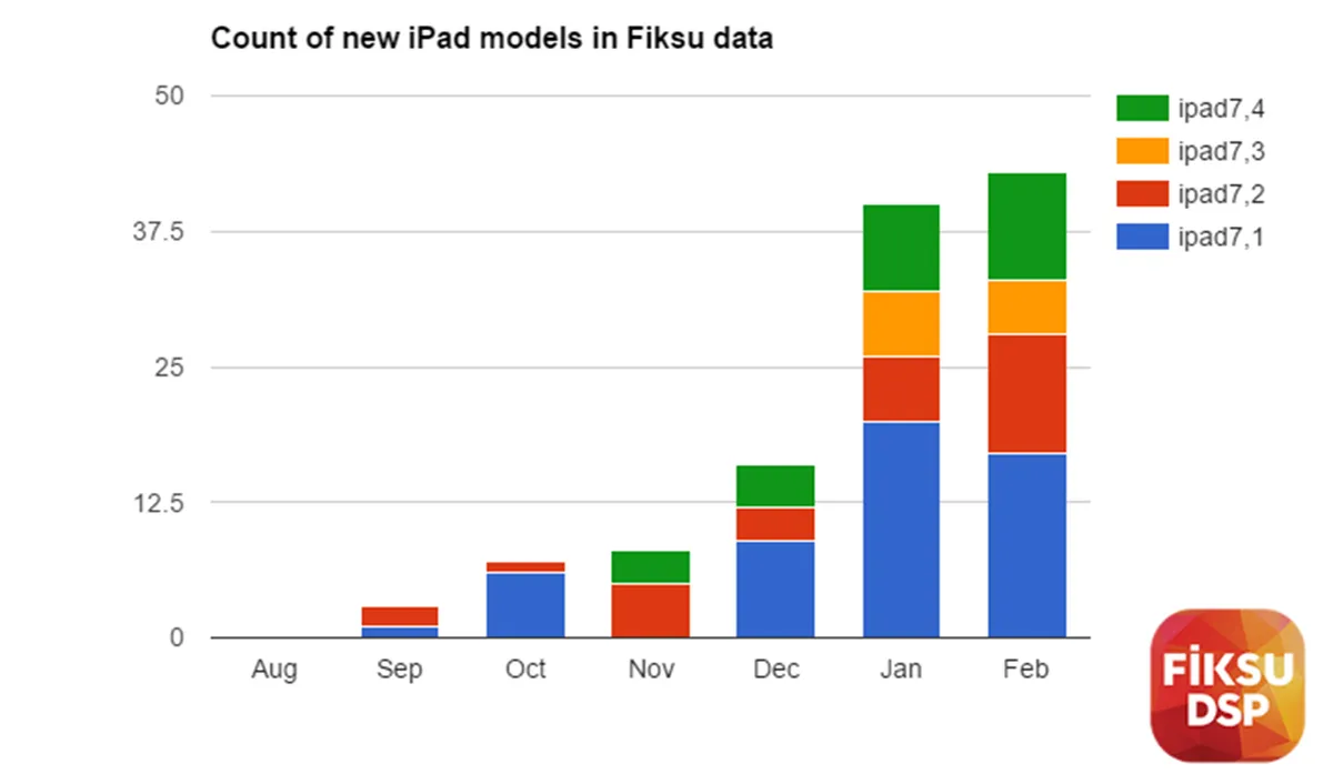 苹果正测试4台新iPad原型机，最快下周发布