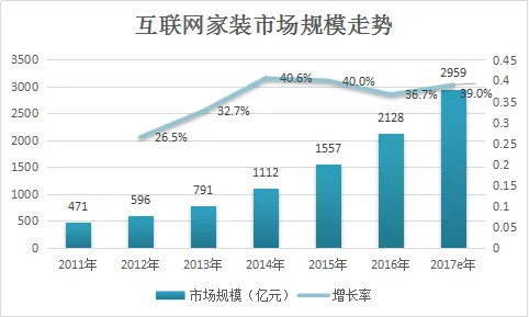 速途研究院：2016年互联网家装市场报告