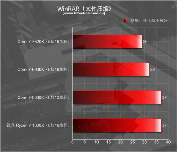 Intel i7-7820X测试：8核全开4.3GHz 只有i9比它强