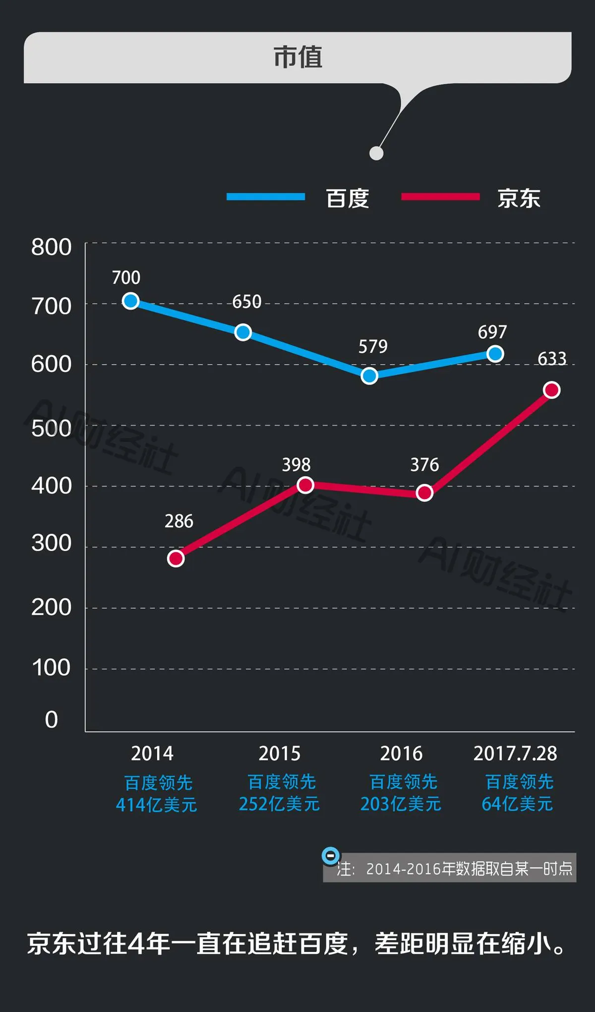 图解百度京东市值之争：一场关公战秦琼的纸面富贵