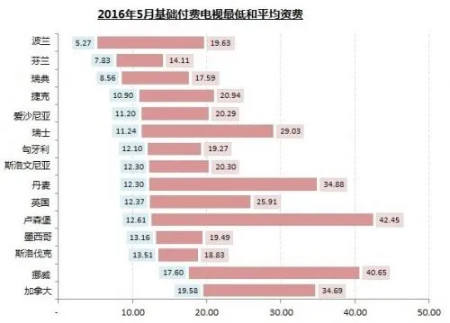 SA：多数国家付费电视服务资费保持稳定