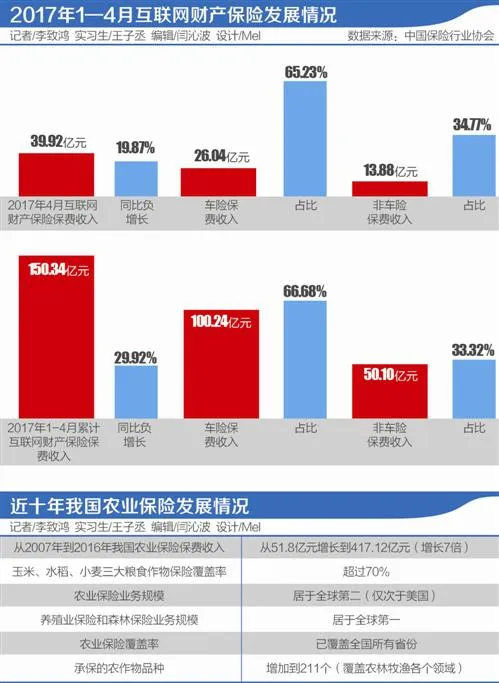 互联网保险下半场鸣哨？ 商业模式仍在探索中