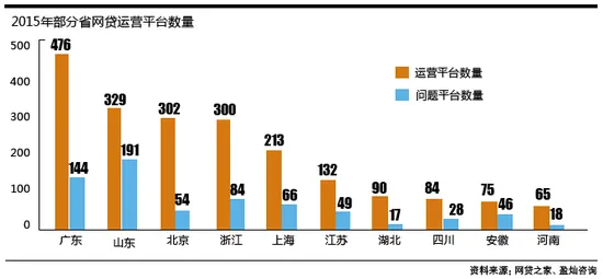 2015年我国网贷问题平台896家 集中在沿海地区